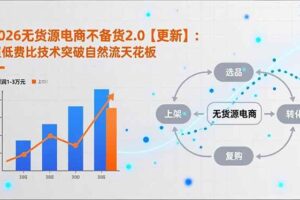 (18409期)2026无货源电商不备货2.0【更新-5月】:超低费比技术突破自然流天花板,单店月利润1-3万元